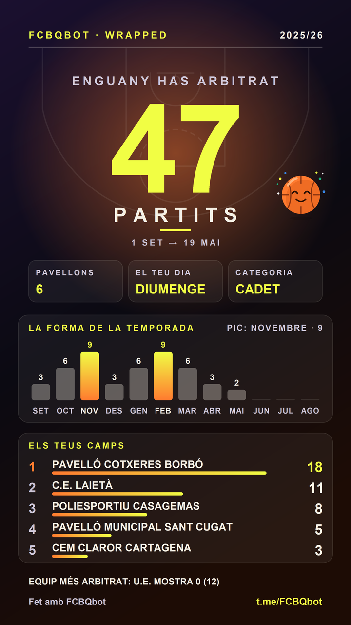 Exemple de Wrapped, estil Nit de partit: 47 partits, els partits de cada mes i els teus 5 pavellons